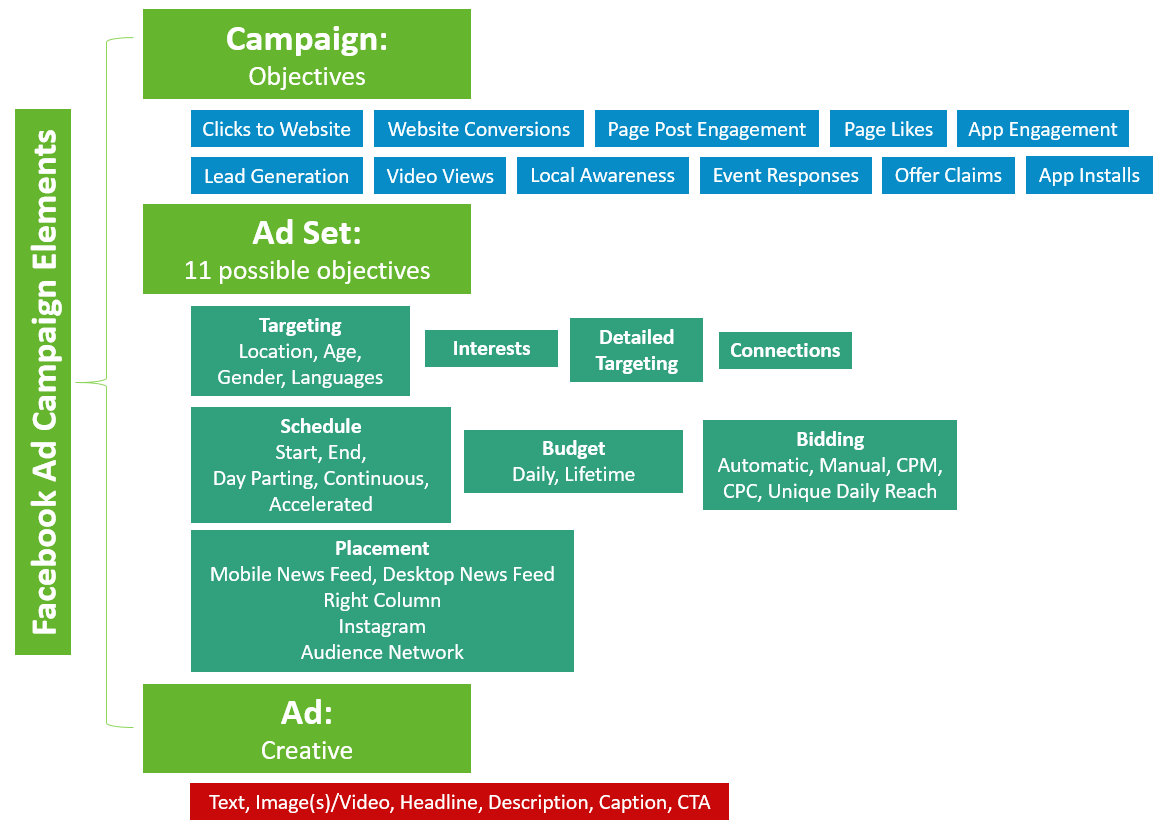 ¿Que es el Campaign, Ad Sets y Ads en Facebook Ad Manager?