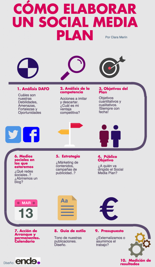 Image result for Explorando Marketing Digital: Una guía de Must-Know infografías