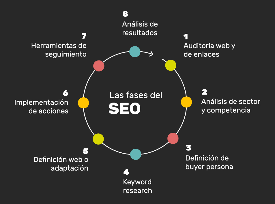 Image result for Por qué Palabras clave materia en estrategia SEO infografías